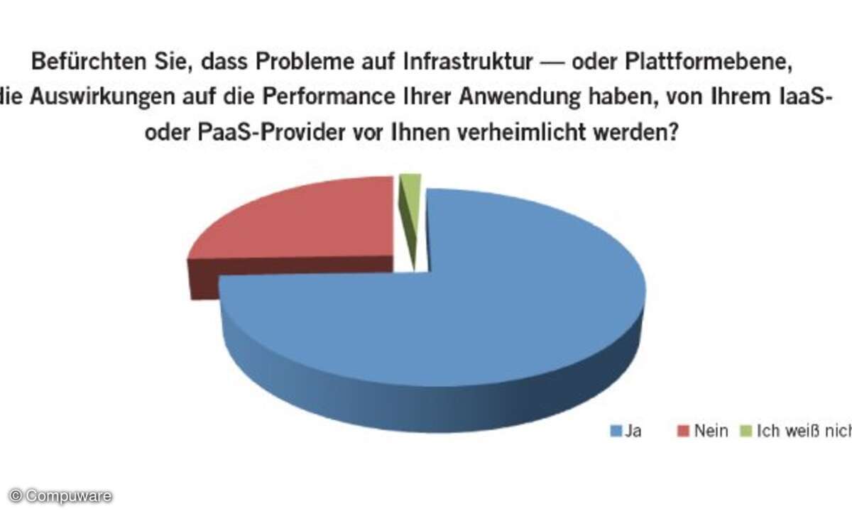 Beinahe drei Viertel (73 Prozent) der Unternehmen glauben, ihre Cloud-Anbieter verheimlichen Probleme auf Infrastruktur- oder Plattform-Ebene, die sich auf die Performance ihrer Anwendungen auswirken.