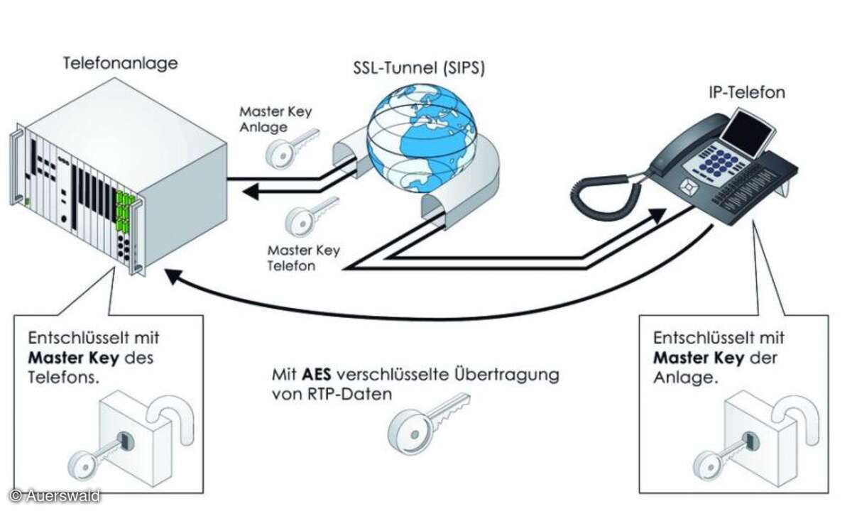 Die Verschlüsselung eines Voice-over-IP-Systems sollte nicht nur die externen, sondern auch die internen Verbindungswege berücksichtigen.