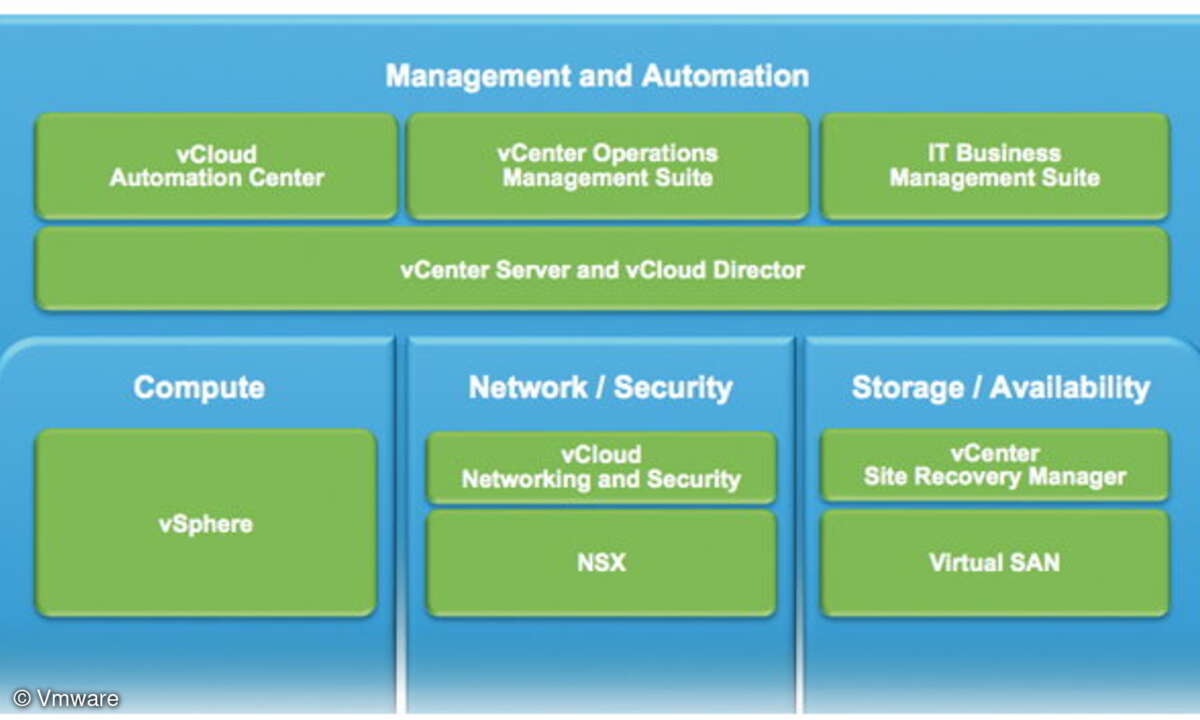 ... „Netzwerk/Sicherheit“ und „Storage“ sowie die automatisierte Bereitstellung durch ein intelligentes Management.