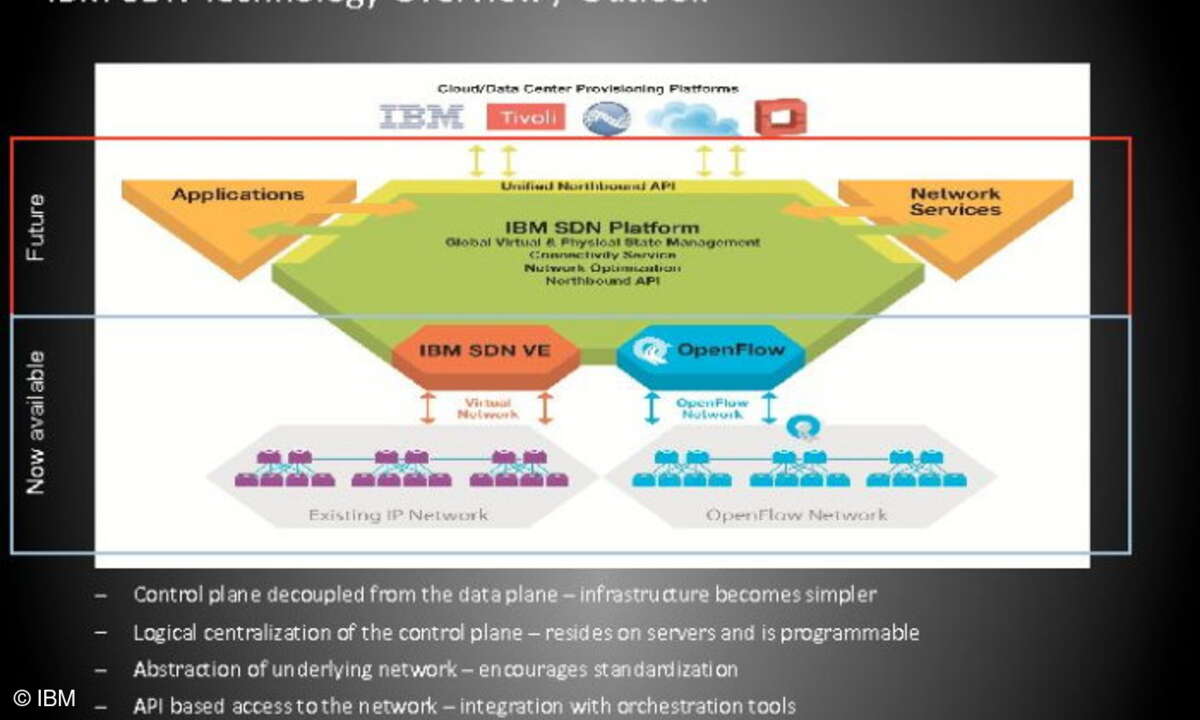 Software-Defined-Networking führt durch die Entkopplung der Data- und Control-Plane zu einer flexibleren und besseren Steuerung der Netzwerke bis hin zur automatischen Allokierung der Netzwerkressourcen durch die Applikationen.