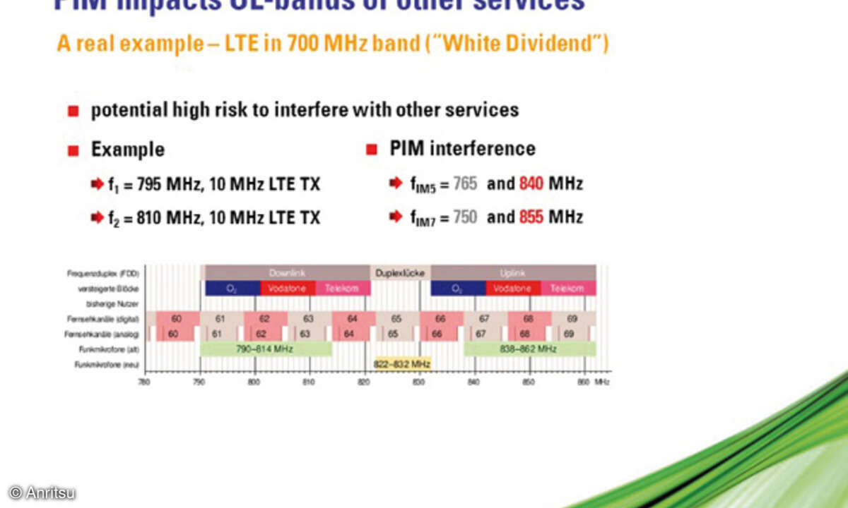 Ein Beispiel, wie Intermodulationsprodukte von zwei LTE-Signalen Störprodukte fünfter und siebter Ordnung im Empfangsband hervorrufen können.