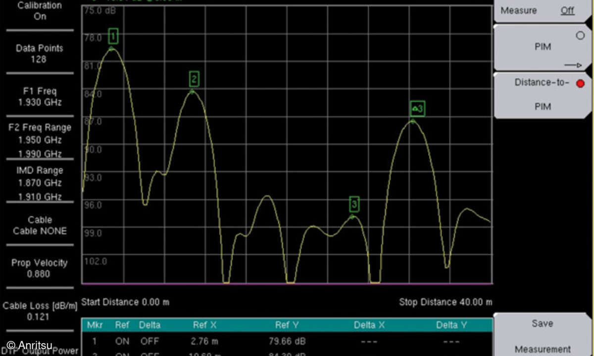 Beispiel einer Distance-to-PIM-Messung: Marker 1 und 2 liegen an Verbinderstellen. Marker 3 steht am wahren Ort der Antenne. Delta-Marker 3 zeigt eine PIM-Quelle außerhalb des eigenen Systems, das heißt örtlich vor der Antenne.