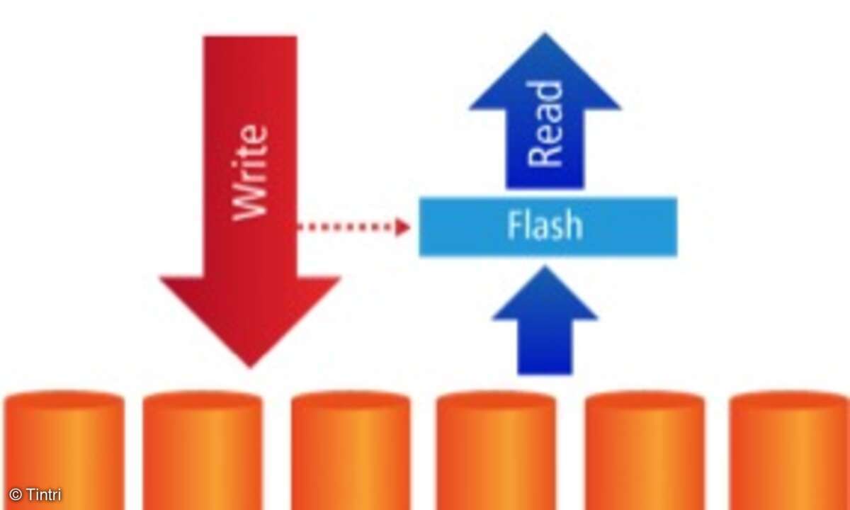 Abbildung 1: Cache-Architekturen mit Flash geben Schreibvorgänge an die Festplatte weiter und lesen direkt vom Flash.