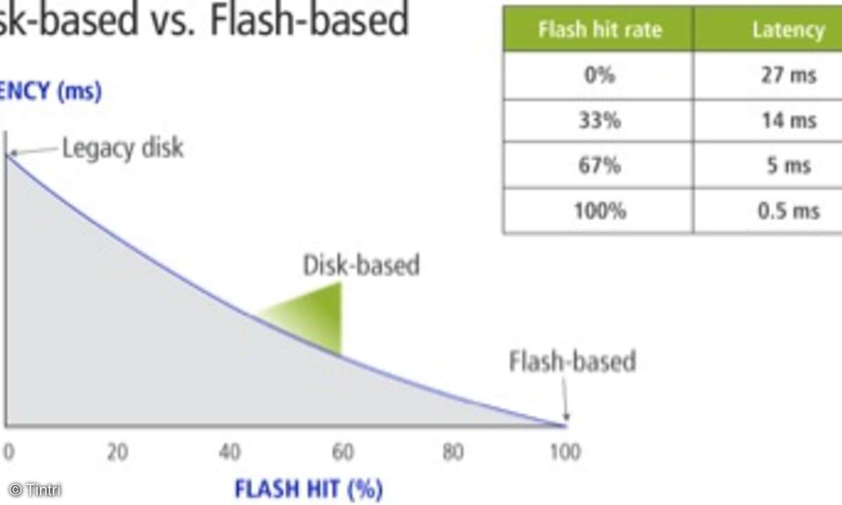 Abbildung 2: Festplattenbasierte Architekturen werden trotz Flash-Speicher durch hohe Latenz beeinträchtigt.