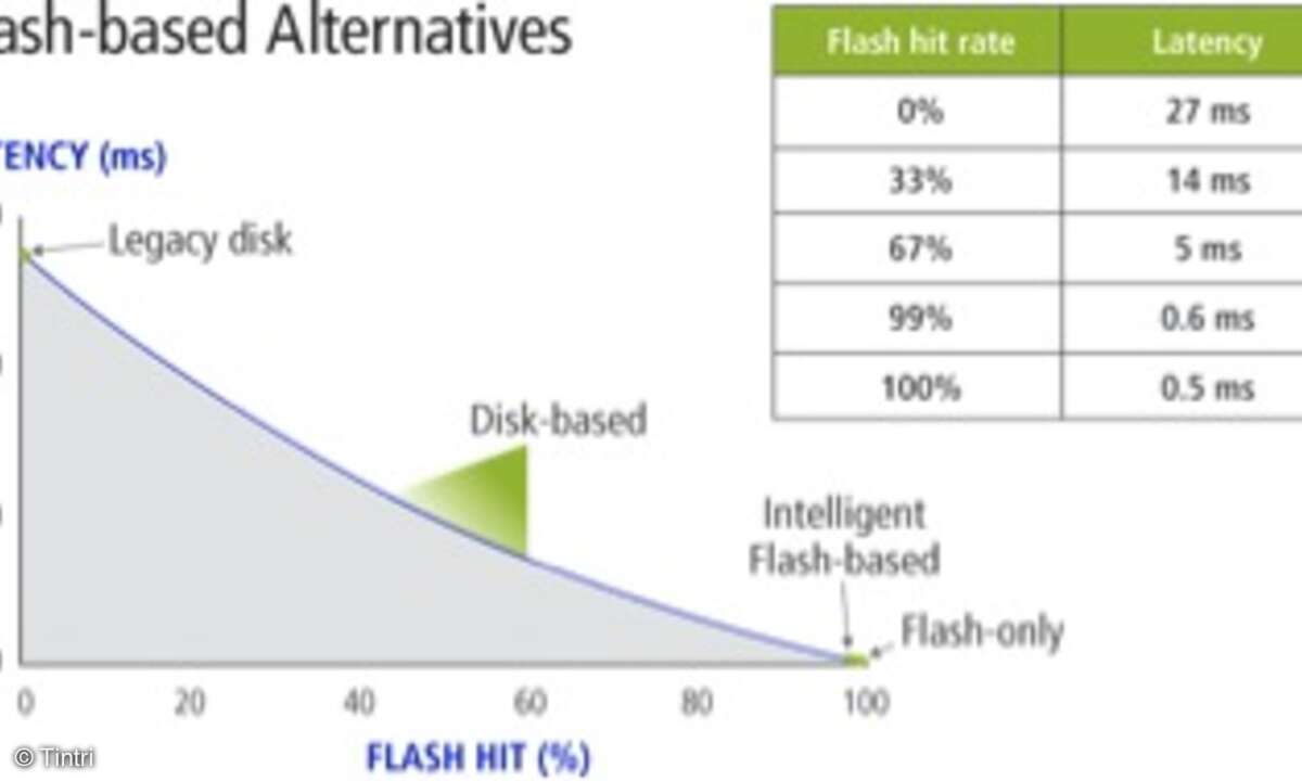 Abbildung 4: Bei intelligenten Flash-basierten Produkten kommt eine Kombination aus Flash- und Festplattenspeicher zum Einsatz, um eine Flash-Zugriffsrate von 99 Prozent zu erreichen und so effizienter als reine Flash-Arrays eine Leistung im Sub-Mill