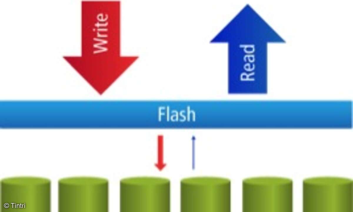 Abbildung 5: In intelligenten Flash-basierten Speichersystemen werden alle Schreibzugriffe im Flash-Speicher ausgeführt, und mindestens 99 Prozent der Lesezugriffe erfolgen vom Flash-Speicher.