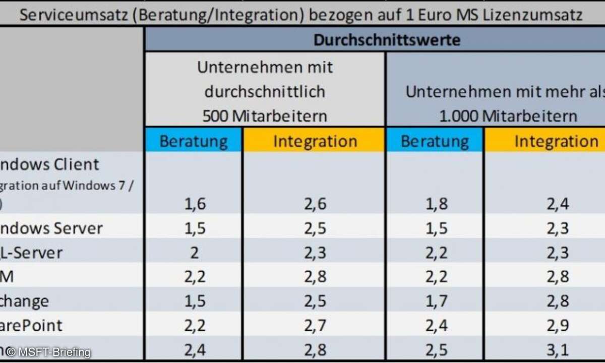Serviceumsatz bezogen auf 1 Euro MS Lizenzumsatz