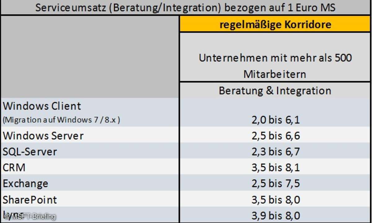 Serviceumsatz bezogen auf 1 Euro MS