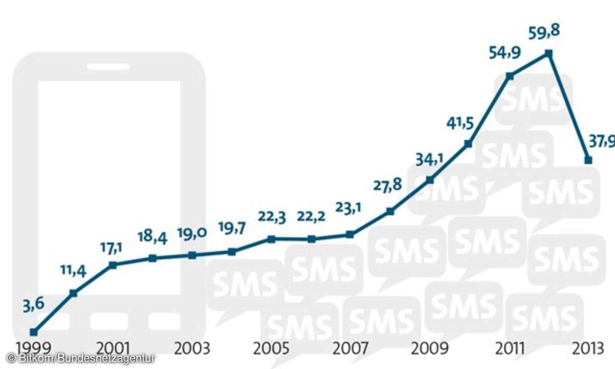 Die Zahl der verschickten SMS sinkt 2013 erstmals. Es ist ein  Rückgang um 37 Prozent auf 37,9 Milliarden Kurznachrichten
