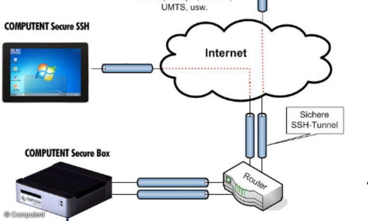 Secure baut mittels USB-Stick oder App eine verschlüsselte SSH2-Verbindung zu den IT-Ressourcen im Unternehmen auf.