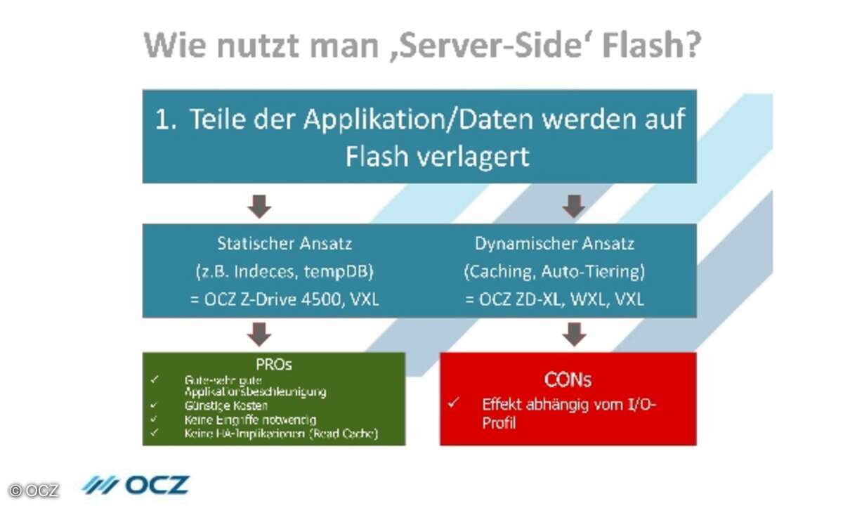 Teile der Applikation, die einen großen Einfluss auf die Gesamtperformance haben, werden auf den Flash-Layer verlagert. Dabei lassen sich ein statischer und ein dynamischer Ansatz unterscheiden.