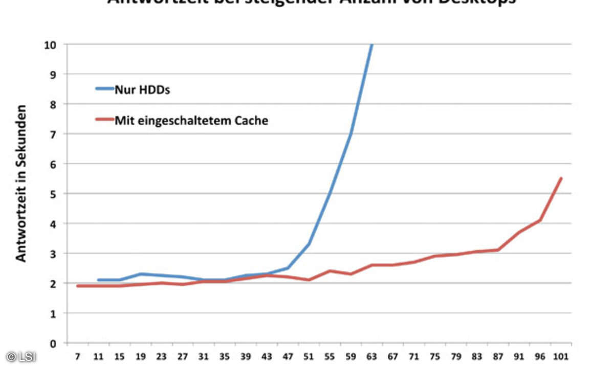 Grafik 1: Wirkung einer PCIe-Flash-Karte veranschaulicht mit Login- Virtual-Session-Indexer: Nur mit HDDs steigt die Reaktionszeit ab 54 VDI-Sitzungen rapide über die 5-Sekunden-Marke.
