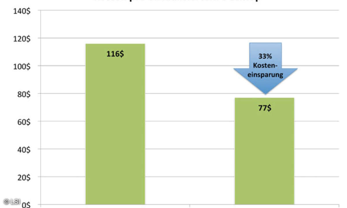 Grafik 1: Wirkung einer PCIe-Flash-Karte veranschaulicht mit Login- Virtual-Session-Indexer: Nur mit HDDs steigt die Reaktionszeit ab 54 VDI-Sitzungen rapide über die 5-Sekunden-Marke.