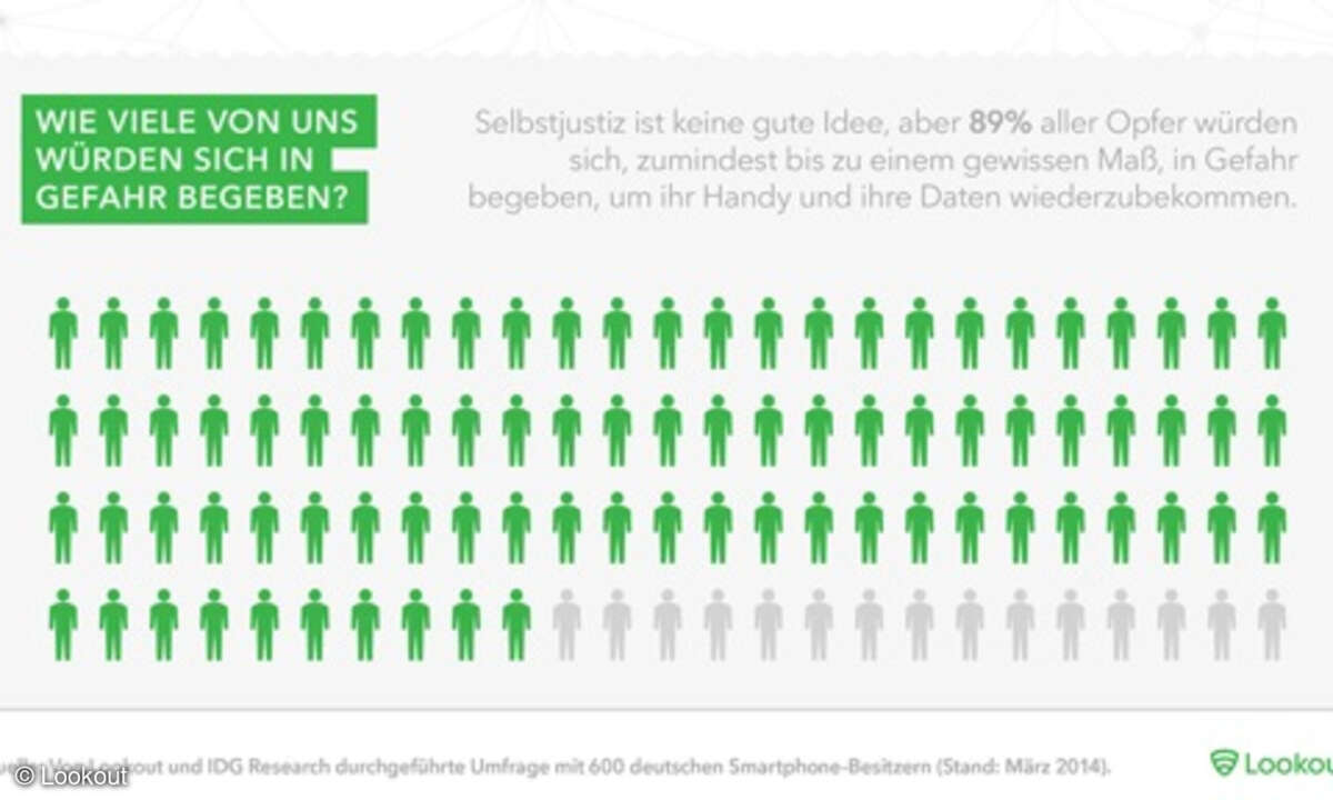 Fast jedes Opfer wäre bereit, sich in Gefahr zu begeben, um sein Smartphone - und damit sensible Daten - wiederzubekommen.