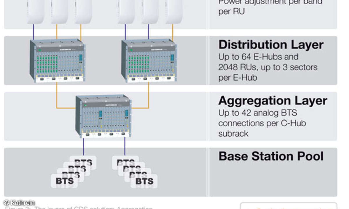 K-Bow-Layer: Central-Hub, Expansion-Hub und Remote-Unit