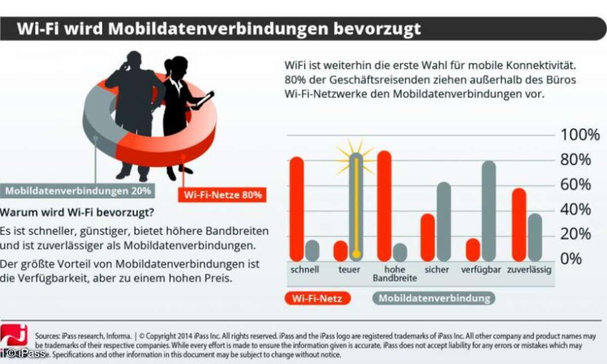 Wi-Fi wird Mobildatenverbindungen bevorzugt