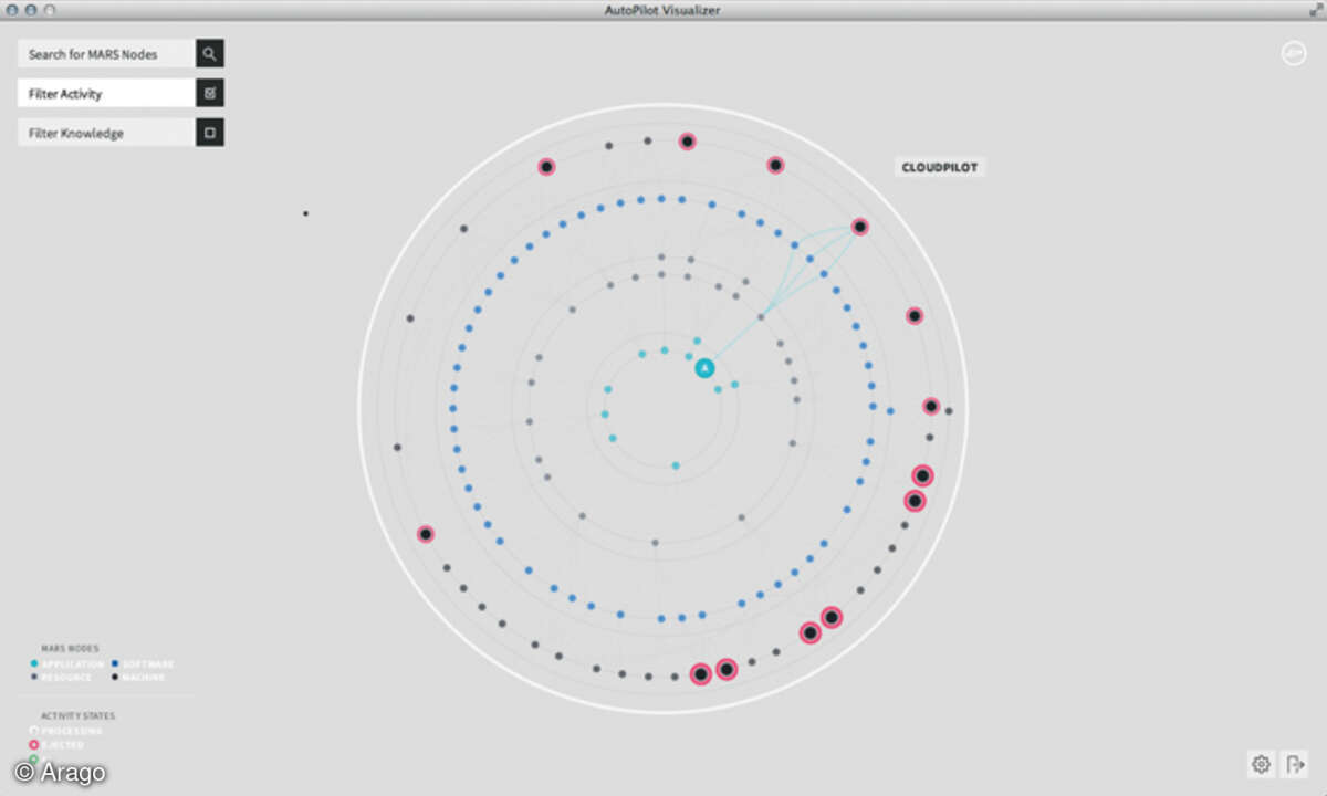 Wissensbasierte Automatisierungs-Lösungen wie der „Arago AutoPilot“ steuern selbstständig das gesamte IT-Ökosystem (Application, Software, Resource, Machine).