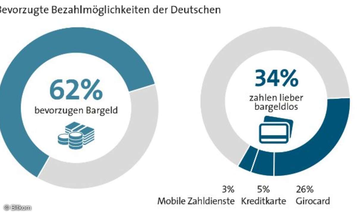 Bevoorzugte Bezahlmöglichkeiten der Deutschen