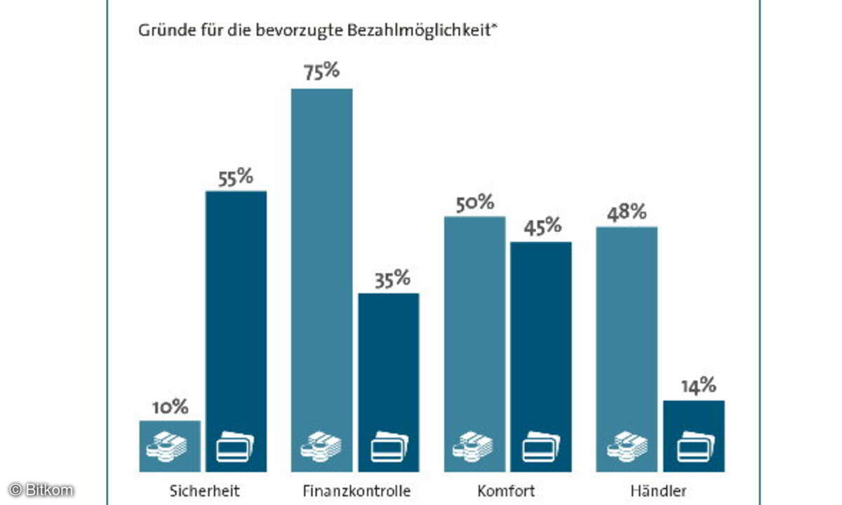 Gründe für die bevorzuge Bezahlmöglichkeit