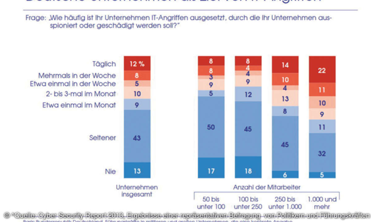 87 Prozent der deutschen Unternehmen werden von Cyberkriminellen angegriffen – jedes fünfte sogar täglich oder mehrmals pro Woche.