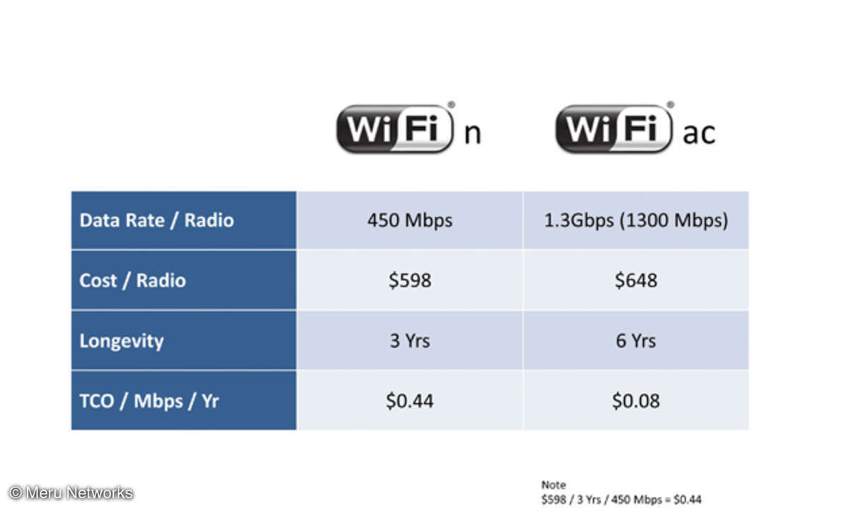 Vergleich von 802.11n und 802.11ac
