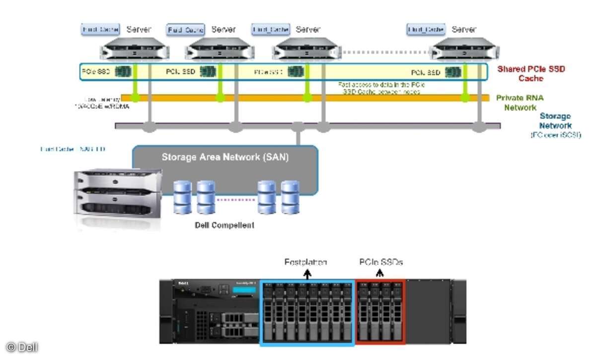 Dell Fluid Cache for SAN