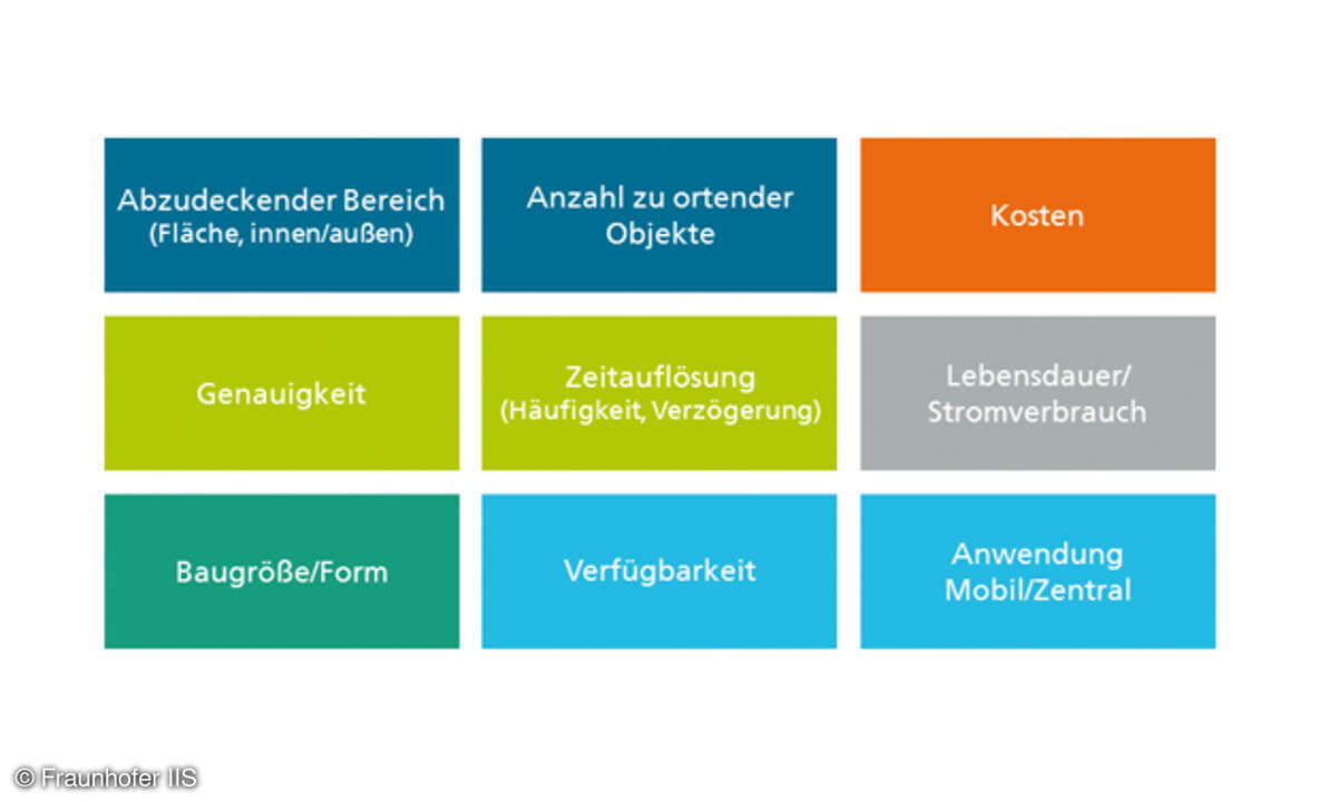 Es ist wichtig, sich bei der Auswahl der passenden Technologie über die eigenen Anforderungen an eine Lösung Gedanken zu machen.