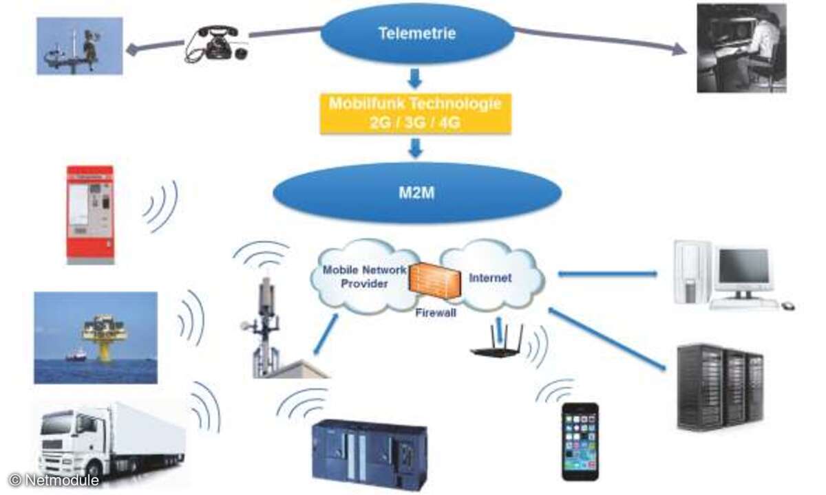 Die historischen Wurzeln der M2M-Kommunikation