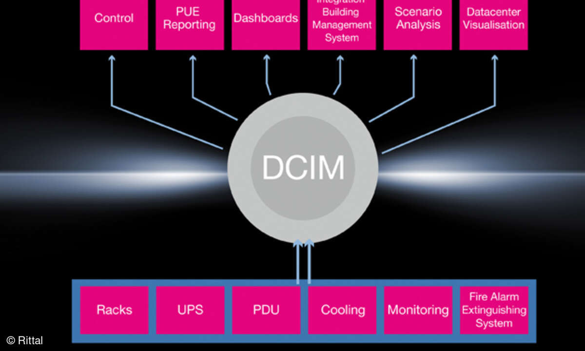 Hauptaufgabe einer Datacenter-Infrastructure-Management-Software ist die Überwachung der physischen Infrastruktur eines Rechenzentrums mittels einer entsprechenden Sensorik. In gebündelter Form stehen die ermittelten Daten dem Administrator zur Verfü