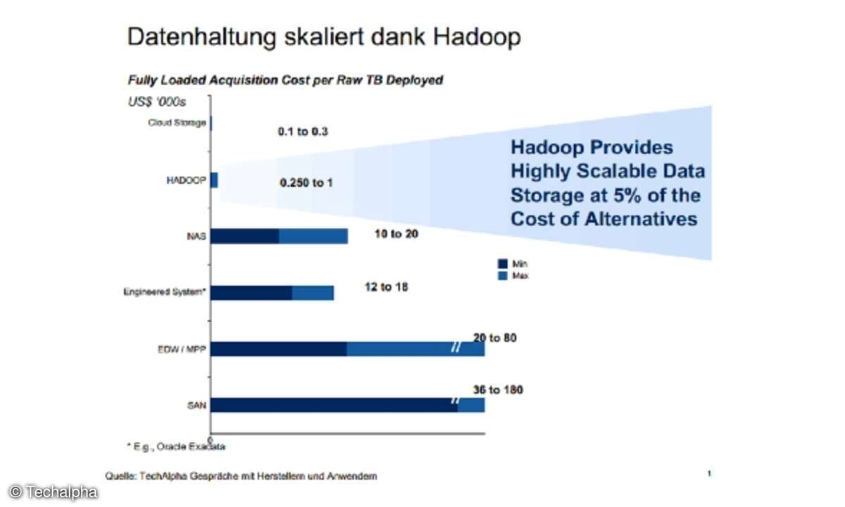 Die Anschaffungskosten verschiedener Datenmanagement-Lösungen pro Terabyte.