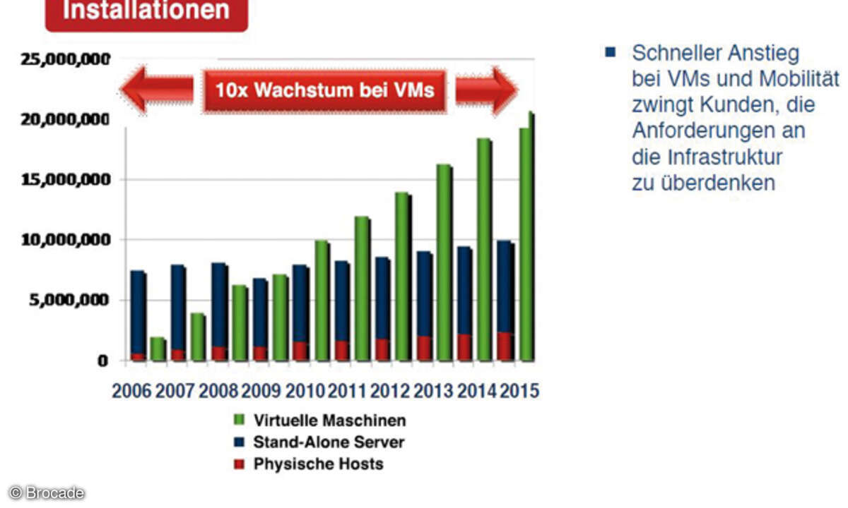 Schneller Anstieg bei VMs und Mobilität zwingt Kunden, die Anforderungen an die Infrastruktur zu überdenken.