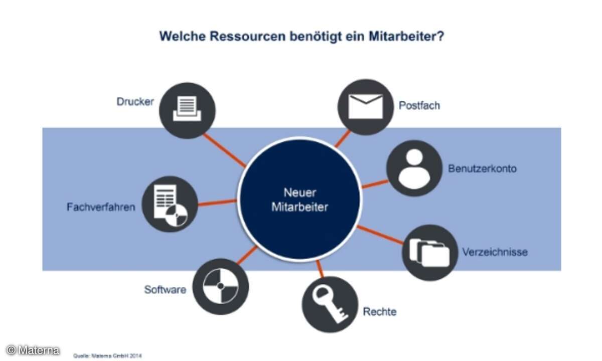 Mitarbeiter benötigen zahlreiche Ressourcen für ihren IT-Arbeitsplatz. Entsprechend komplex und langwierig kann die IT-Administration dieser Aufgaben ausfallen.