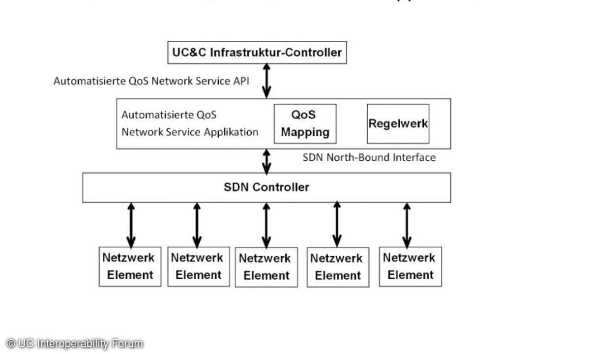 Automatisierte QoS-Network-Service-Applikation