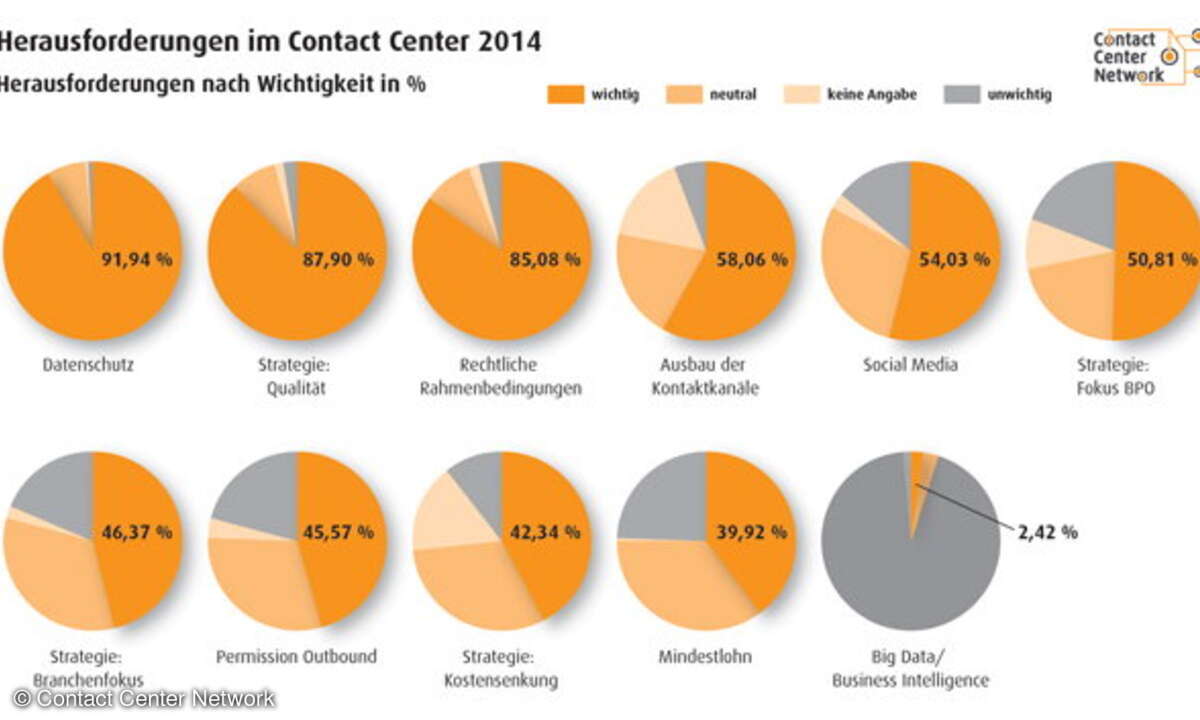 Herausforderungen 2014 im Contact-Center nach Wichtigkeit.