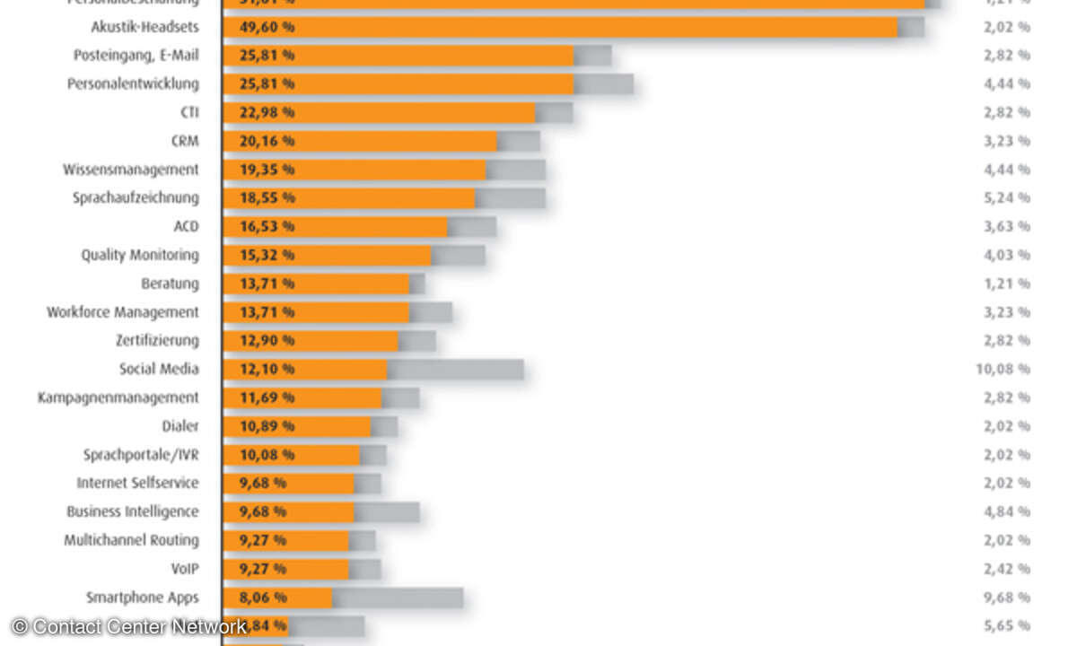 Investitionsziele 2014 – differenziert nach Erstbeschaffung und Ersatzinvestition. Die mehr als hundertseitige Studie mit mehr als 80 Grafiken kann kostenlos unter www.contact-center-portal.de heruntergeladen werden.