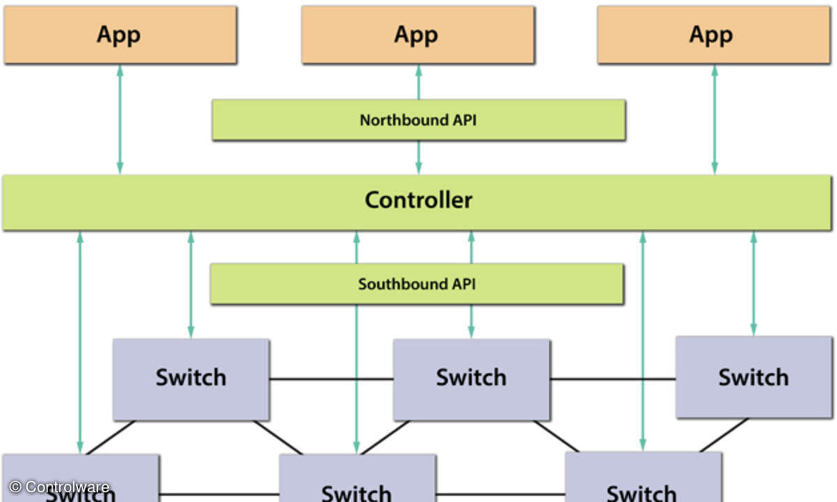 Zentraler Controller als Abstraktionsebene zwischen Applikationen und Netzwerk.