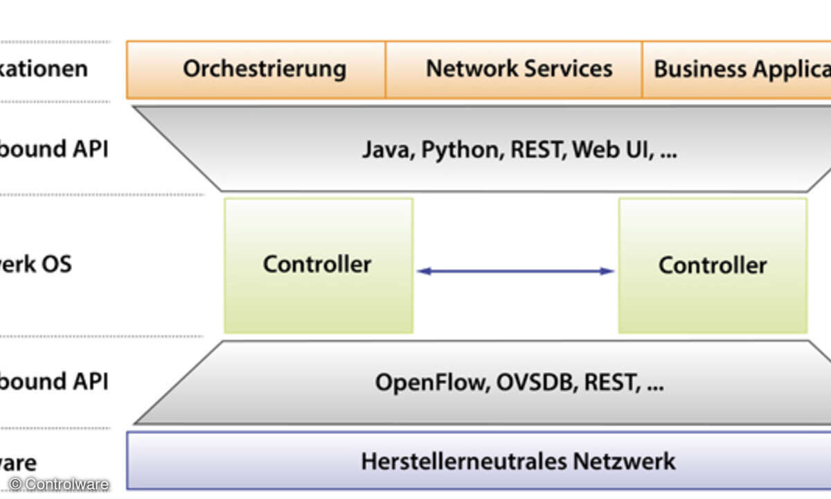 SDN-Stack mit API-Beispielen.