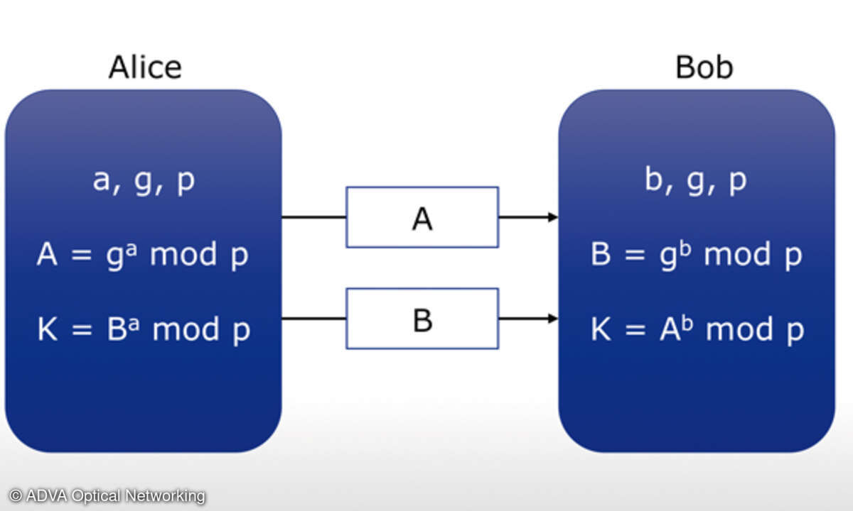 Verschlüsselung nach Diffie-Hellman