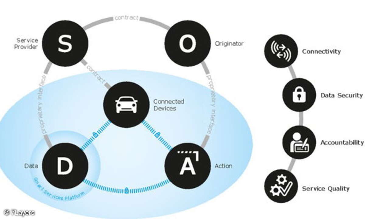Das SODA-Modell von 7Layers visualisiert die Zusammenhänge zwischen allen Beteiligten beziehungsweise Komponenten in einem Smart-Services-Prozess.