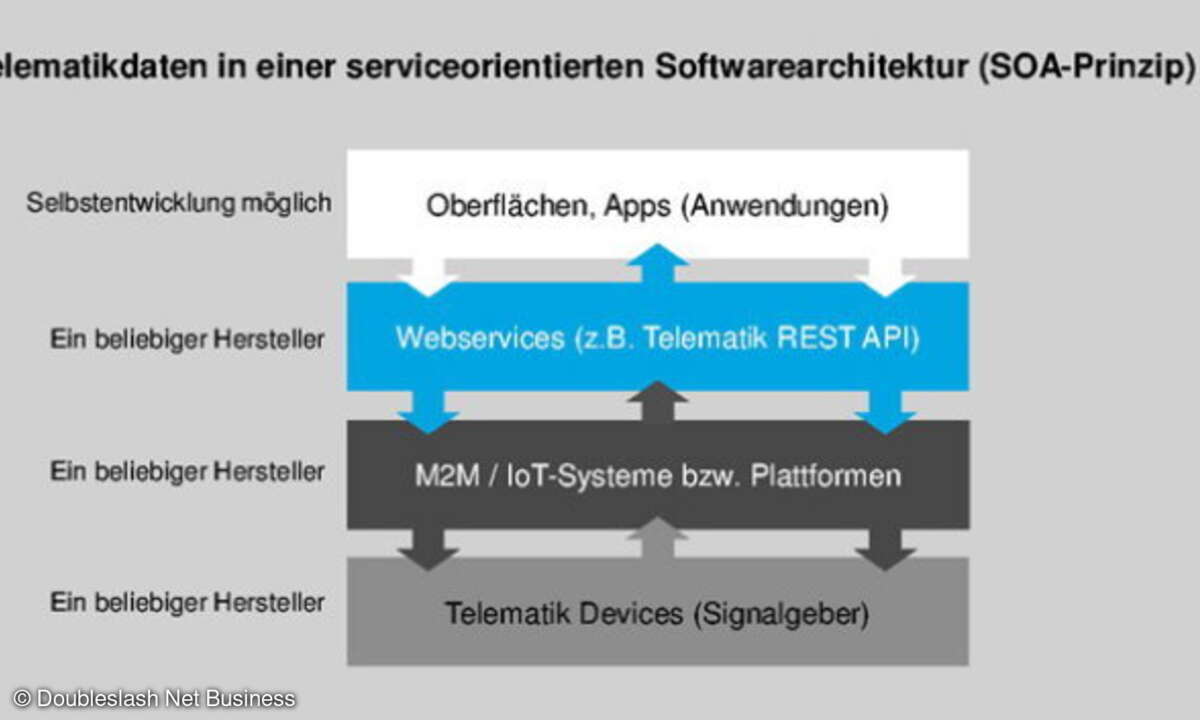 Telematikdaten in einer serviceorientierten Software-Architektur (SOA-Prinzip)