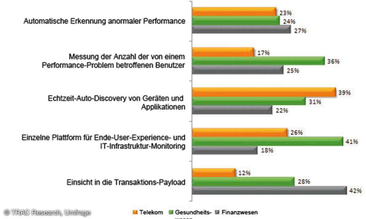 Fähigkeiten, die Organisationen zukünftig vorrangig benötigen werden.