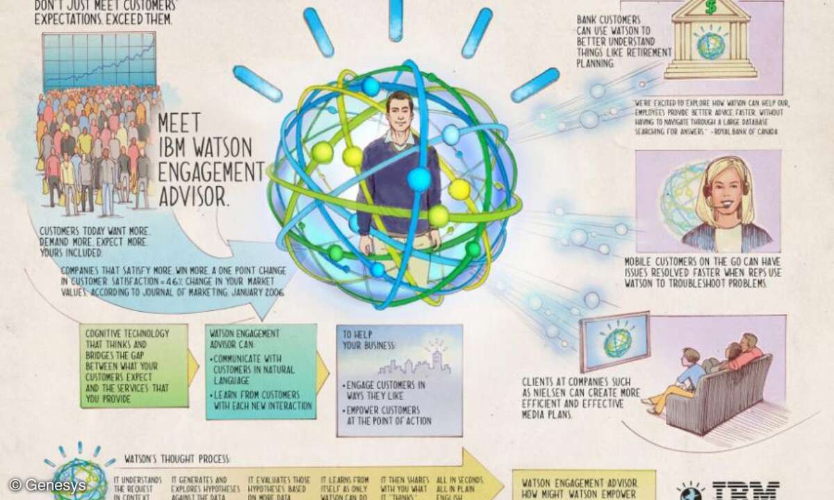 Infografik1: IBM Watson Experience