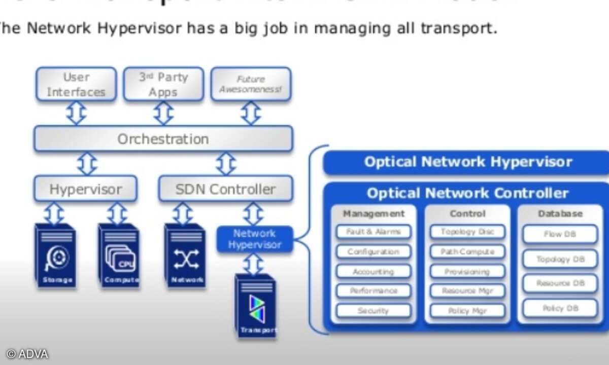 Network-Hypervisor als Basis für Transport-SDN.