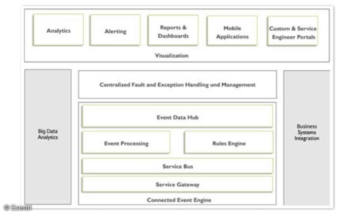 Bestandteile einer IoT-Infrastruktur mit zentralem Event-Processing
