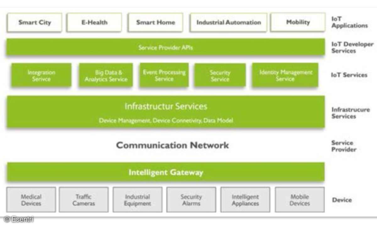 Typische Schichten einer IoT-Plattform mit möglichen Anwendungsszenarien.