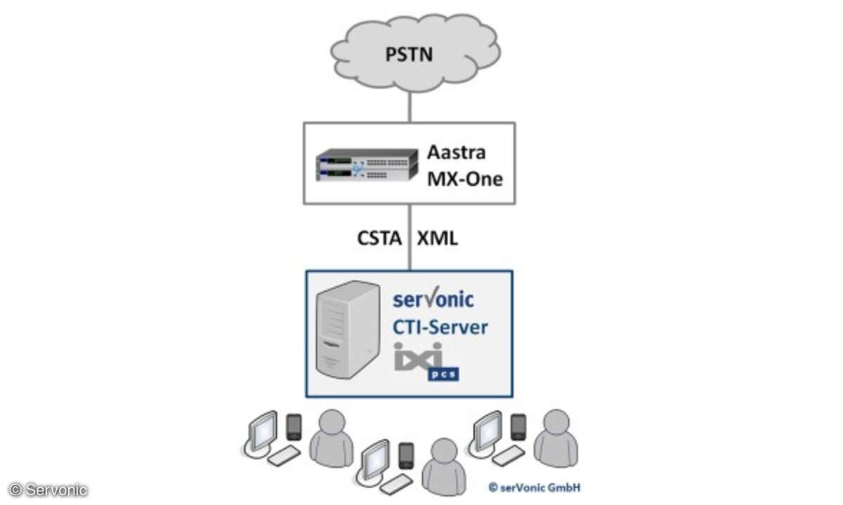 Servonics IXI-PCS arbeitet per CSTA-XML-Schnittstelle direkt mit dem Kommunikationsserver Aastra-MX-One zusammen.