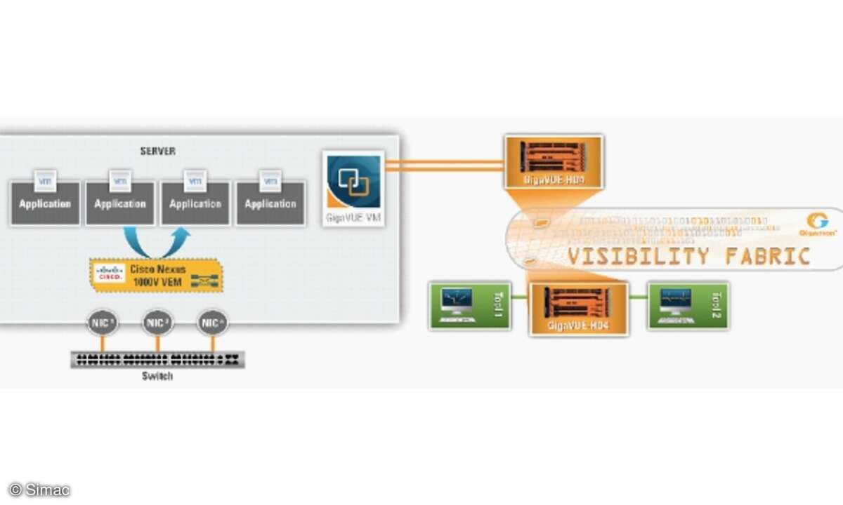 Abbildung 1: Bereitstellung der Inter-VM-Verkehrsflüsse in Kombination mit Cisco-Nexus-1000V-Systemen.