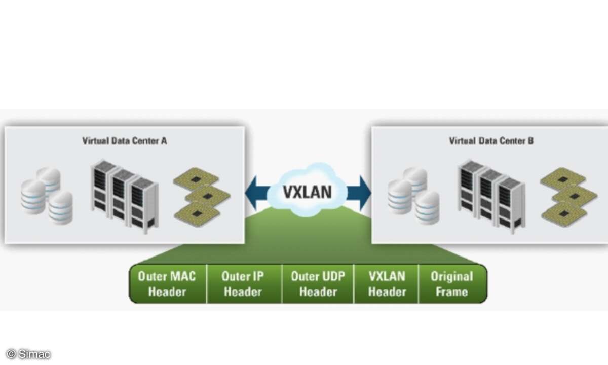 Abbildung 4: VXLAN ermöglicht virtuelle Layer 2 Netze, welche über physikalische Grenzen hinaus gehen.