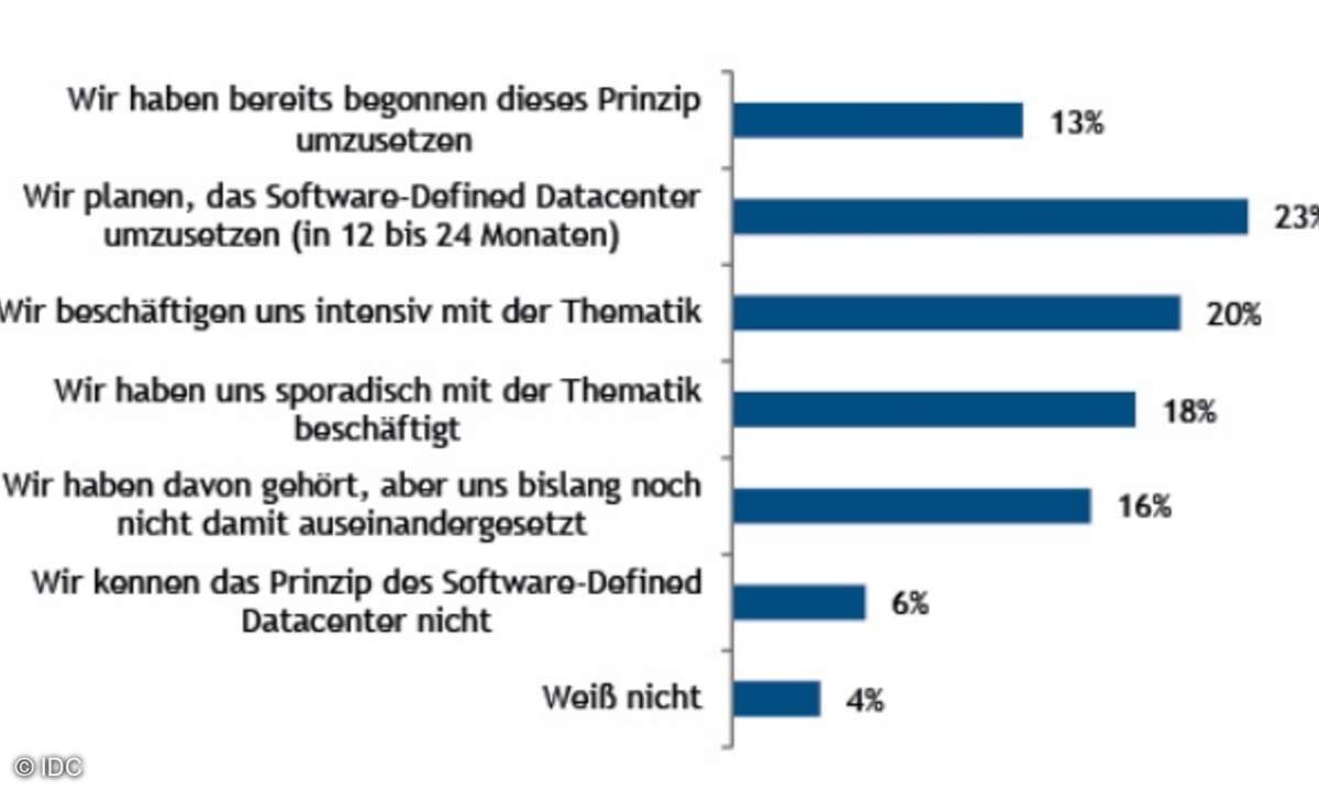 Einsatz und Planung von Software-Defined-Datacenter. N= 160 (Unternehmen, die Cloud Services nutzen, einführen oder planen) Quelle: IDC, 2014; „Hybrid Clouds in Deutschland 2014“.