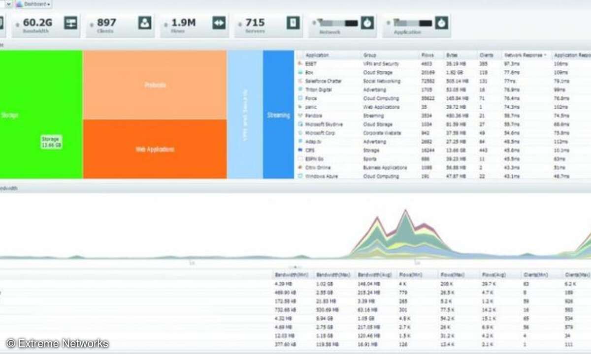 Das anfängliche Dashboard zeigt auf einen Blick aggregierte Daten für die Gesamtzahl eindeutiger Applikationen, die im Netzwerk verwendet werden.